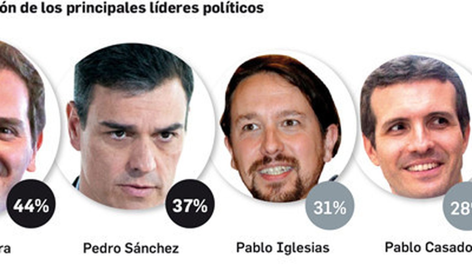 Valoración de los líderes.