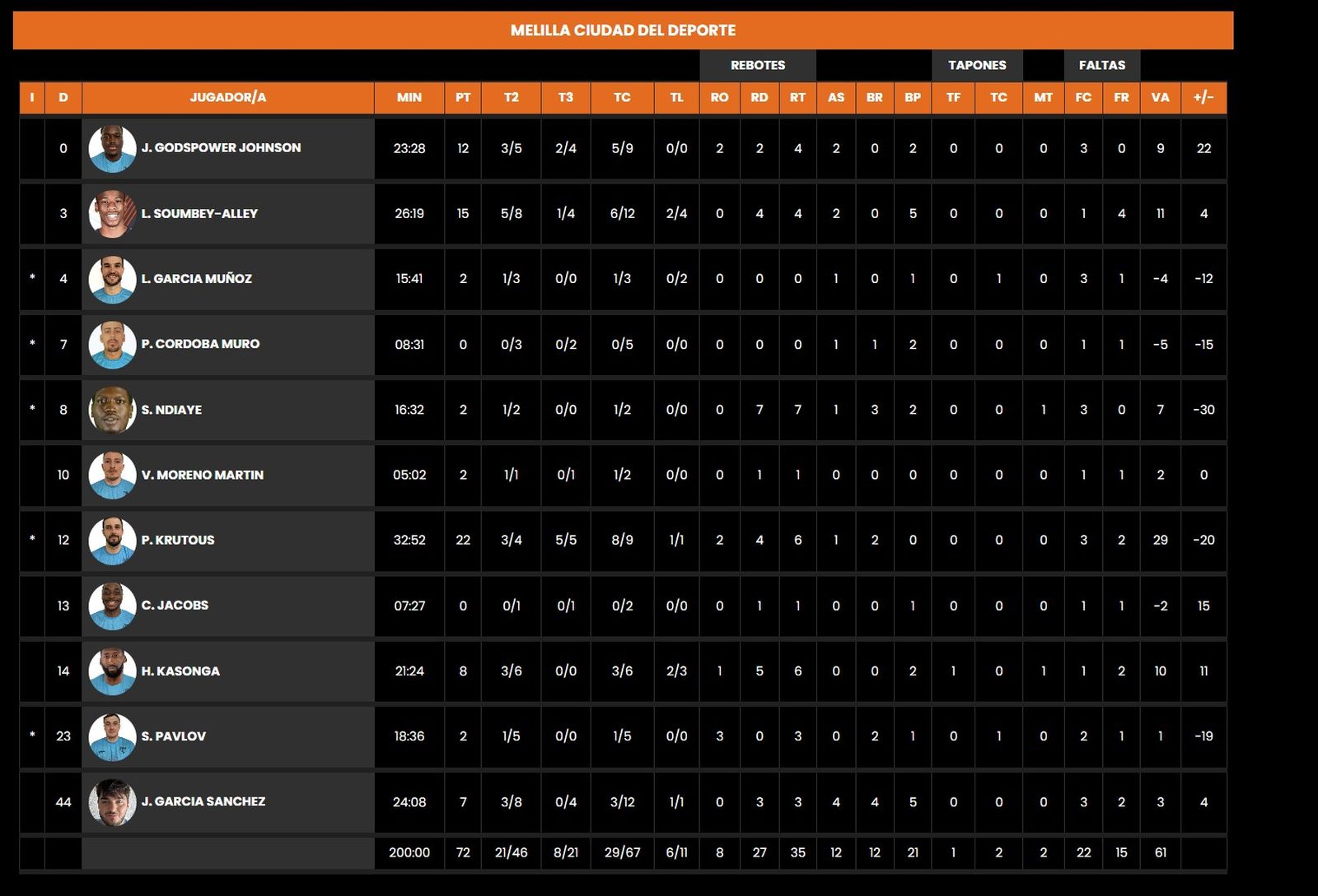 Estadística Melilla Ciudad del Deporte