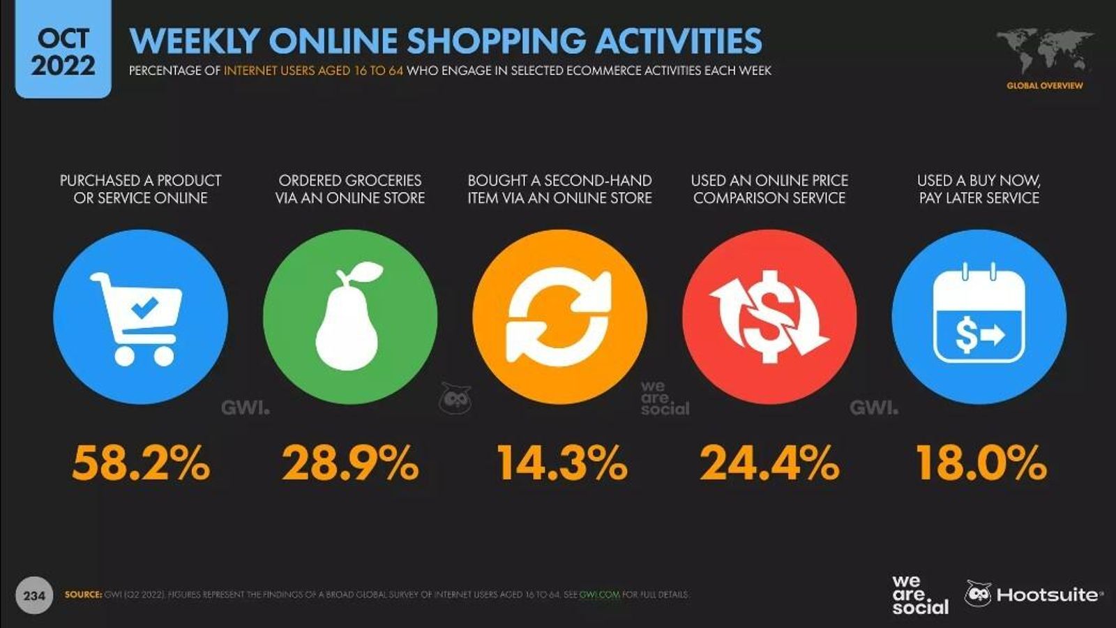 Datos de Hootsuite de comercio online
