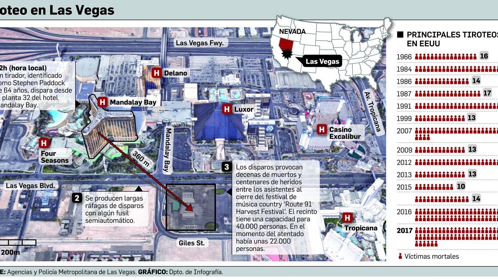 Tiroteo en Las Vegas