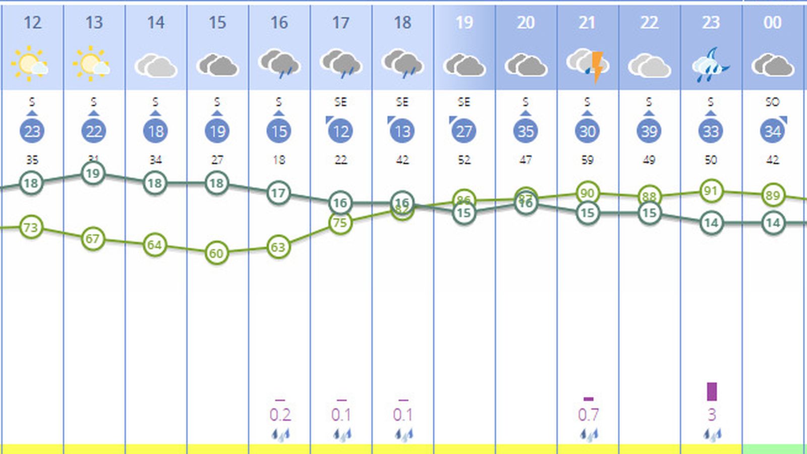El Tiempo en Sevilla el jueves 20 de marzo