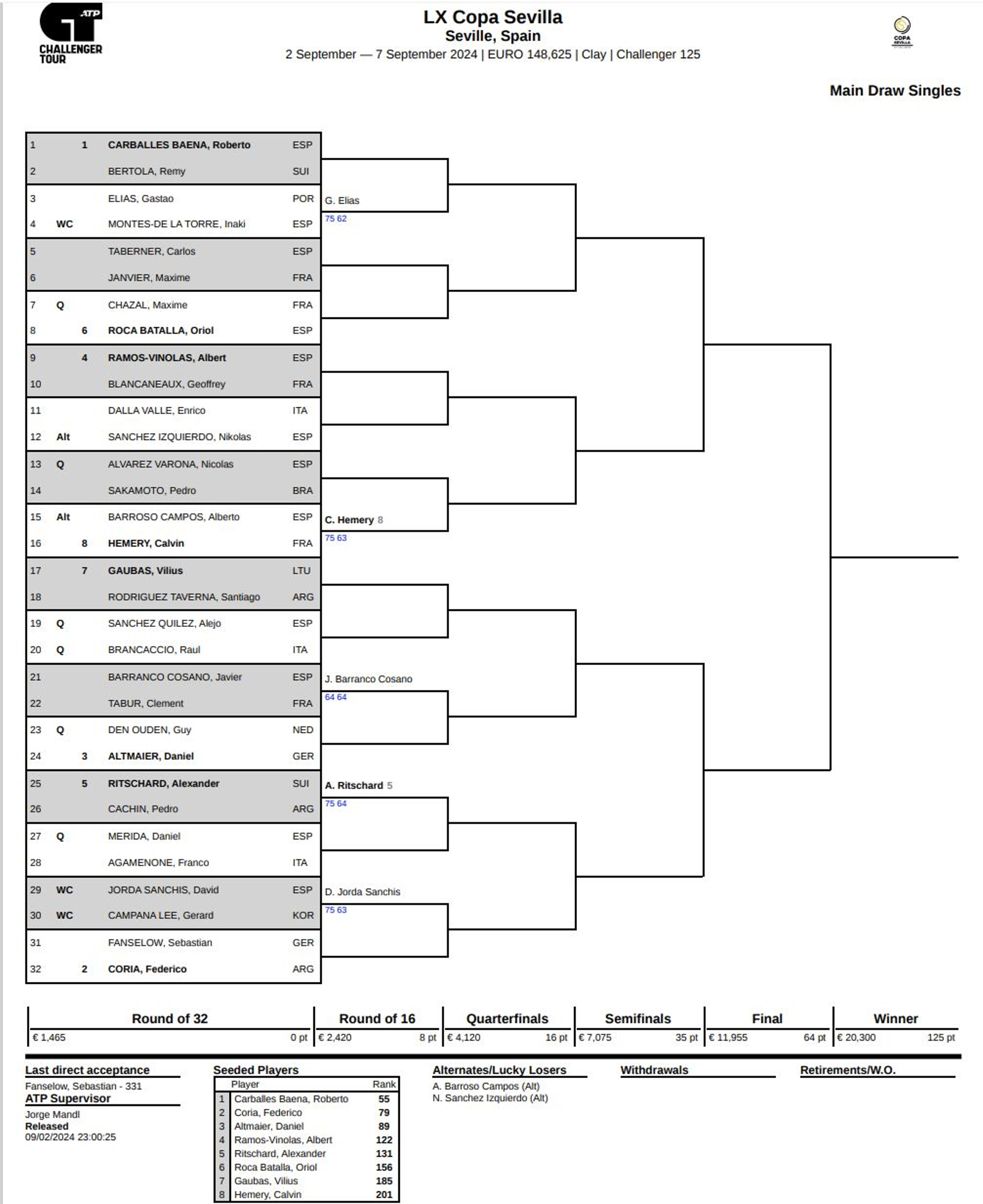 Cuadro principal de la Copa Sevilla.