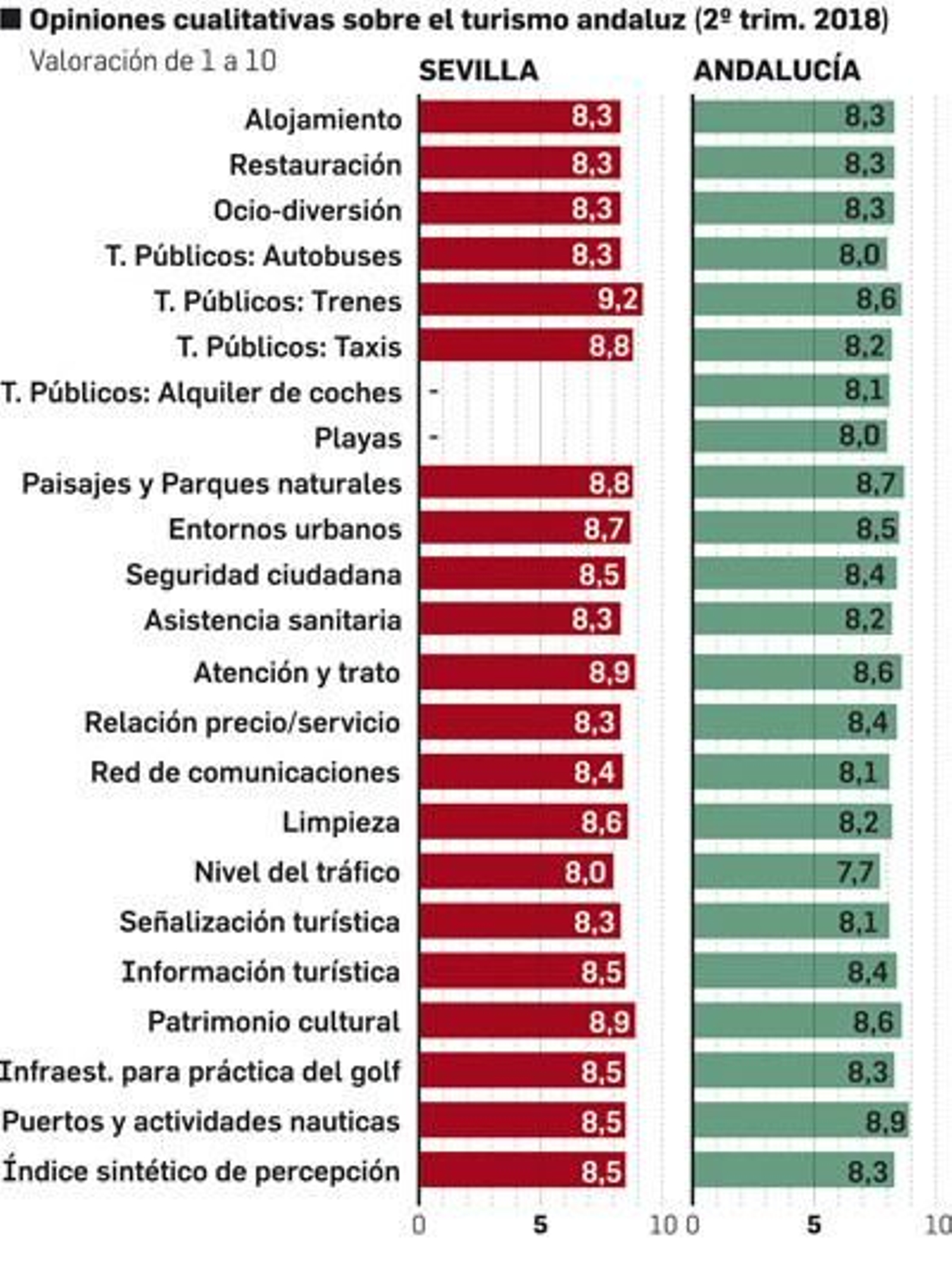 Valoración de la oferta turística. Fuente: Instituto de Estadística y Cartografía de Andalucía. Gráfico: Dpto. de Infografía.