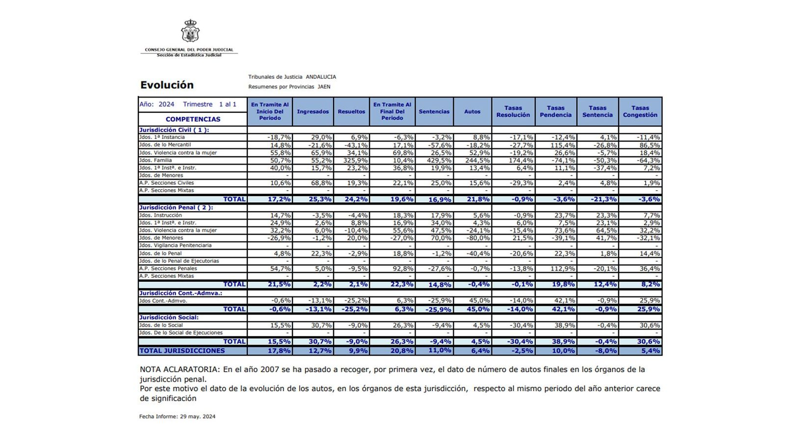 Evolución interanual de la litigiosidad en los órganos judiciales de la provincia de Jaén