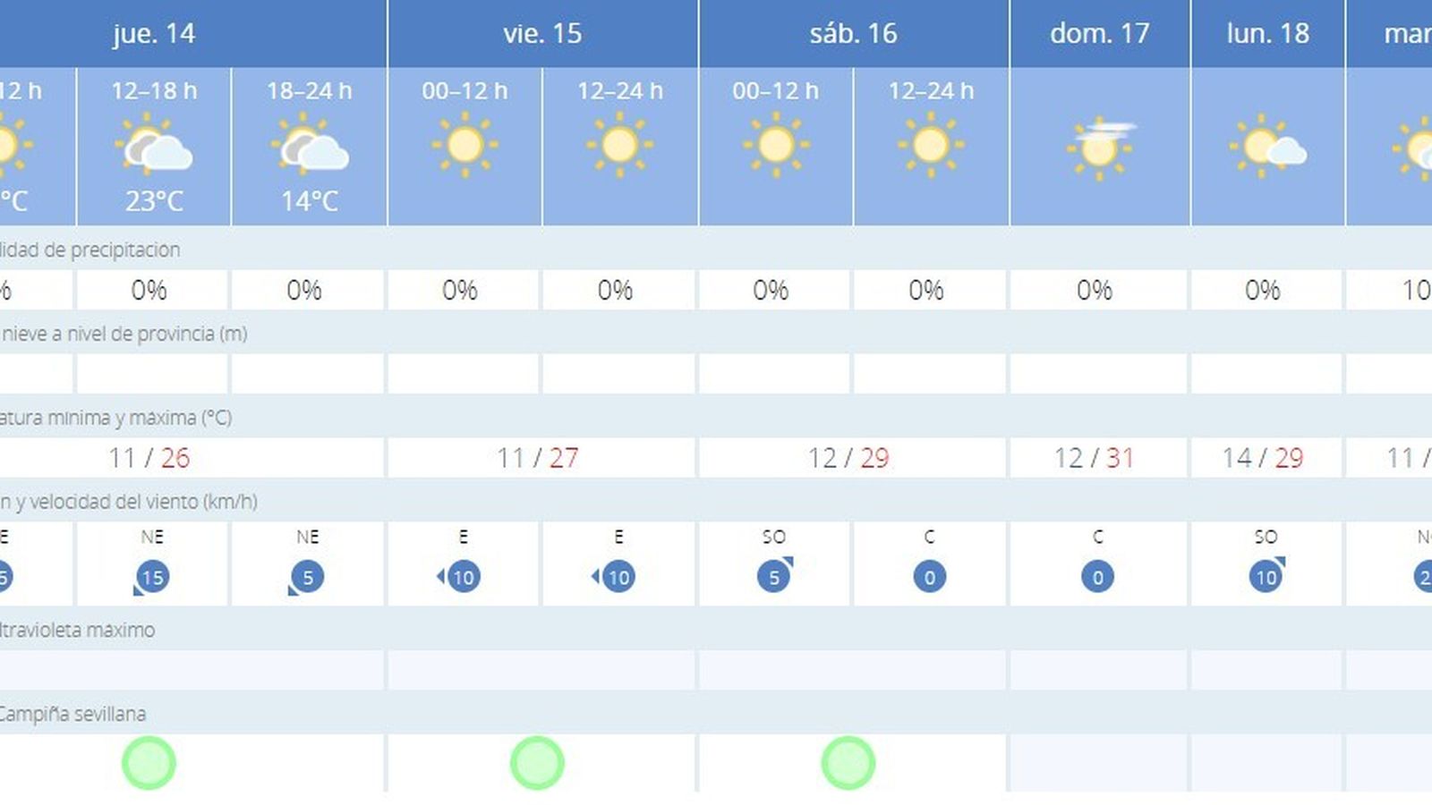 El tiempo en Sevilla para los próximos días