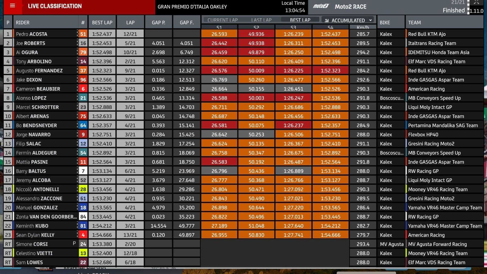 Clasificación de Moto2 del GP de Italia.
