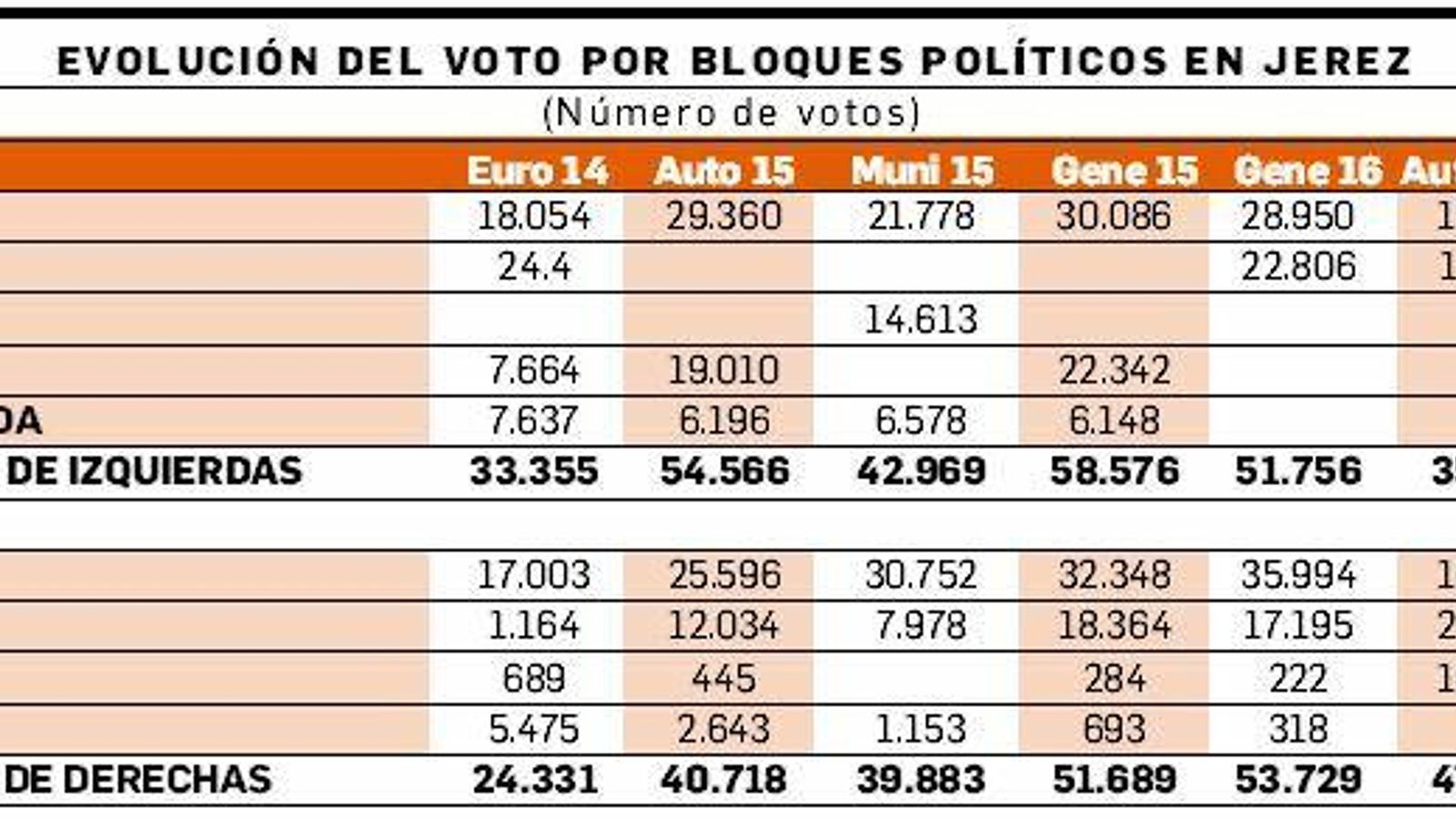 Evolución del voto por bloques políticos
