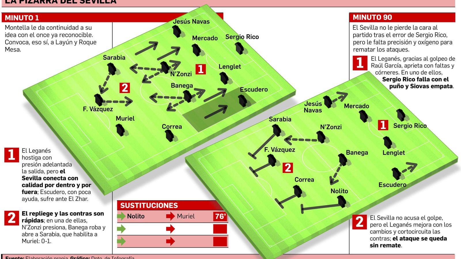 FUENTE: Elaboración propia. GRÁFICO: Dpto. de Infografía.