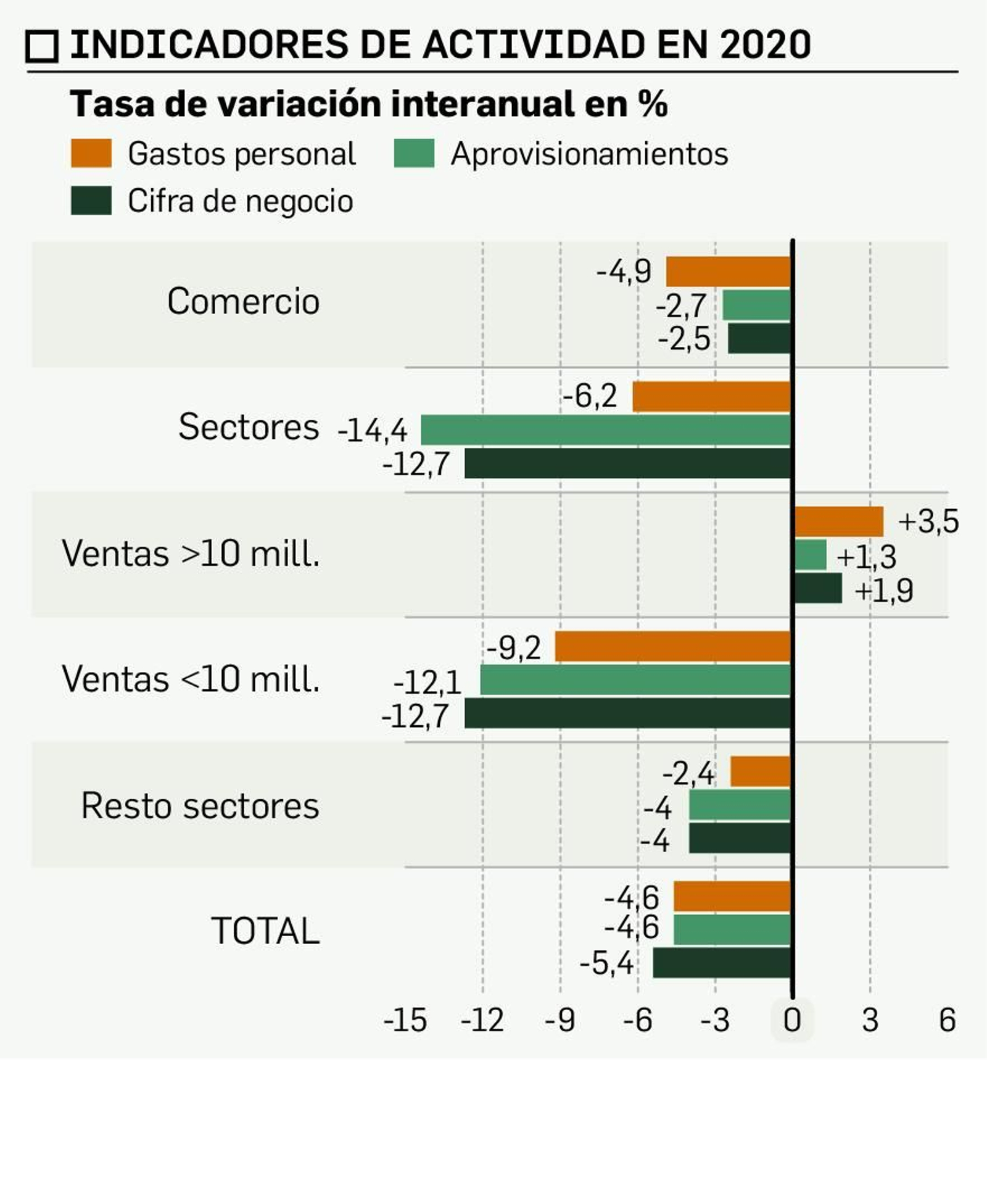 Indicadores de actividad en 2020