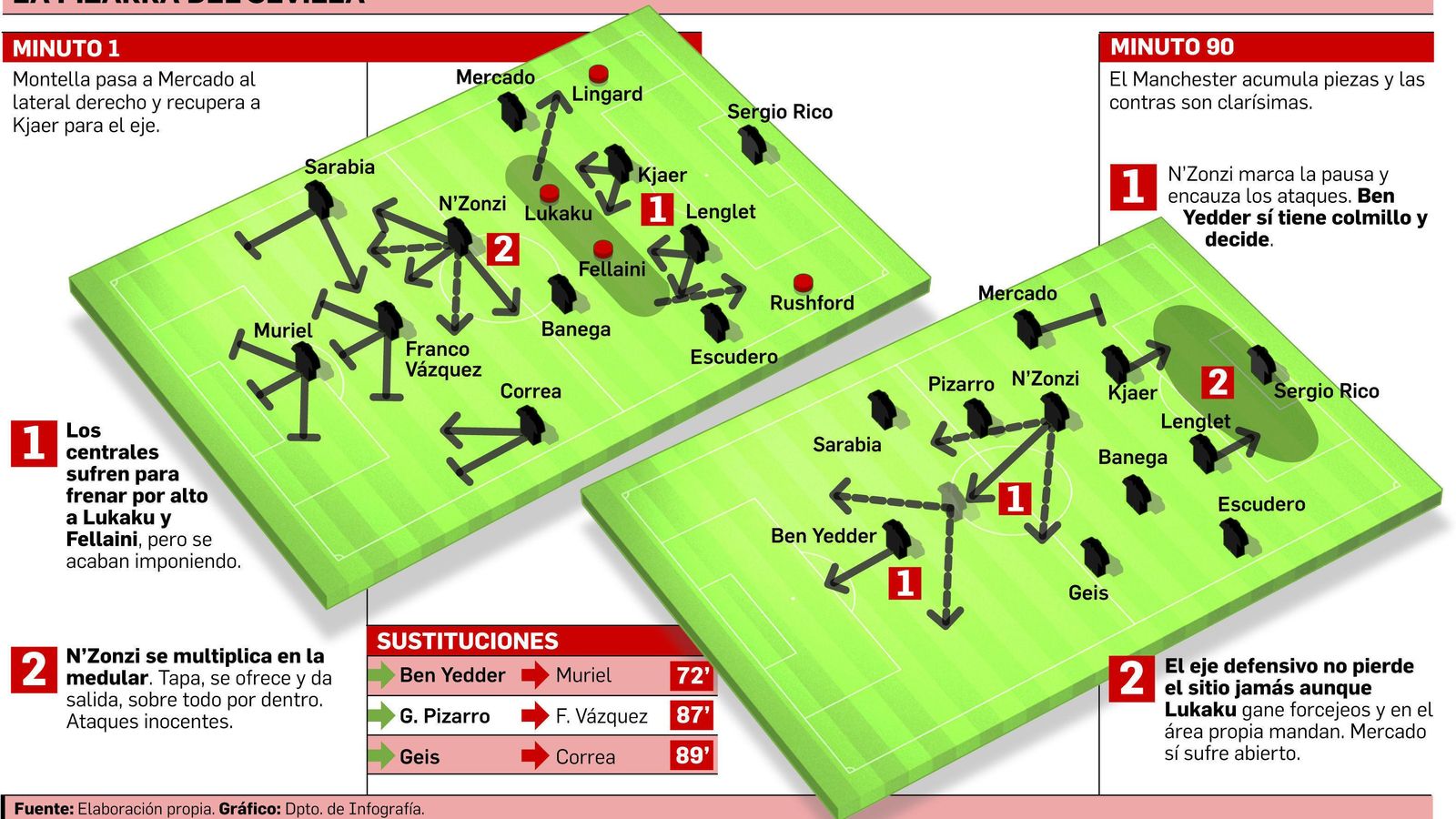 FUENTE: Elaboración propia. GRÁFICO: Dpto. de Infografía.