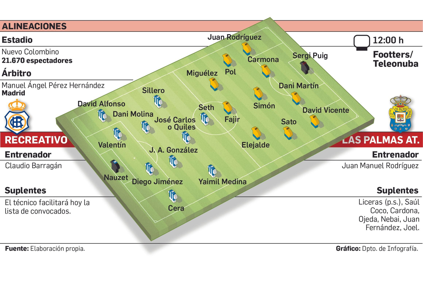 Alineaciones probables del encuentro Recreativo de Huelva-Las Palmas Atlético.