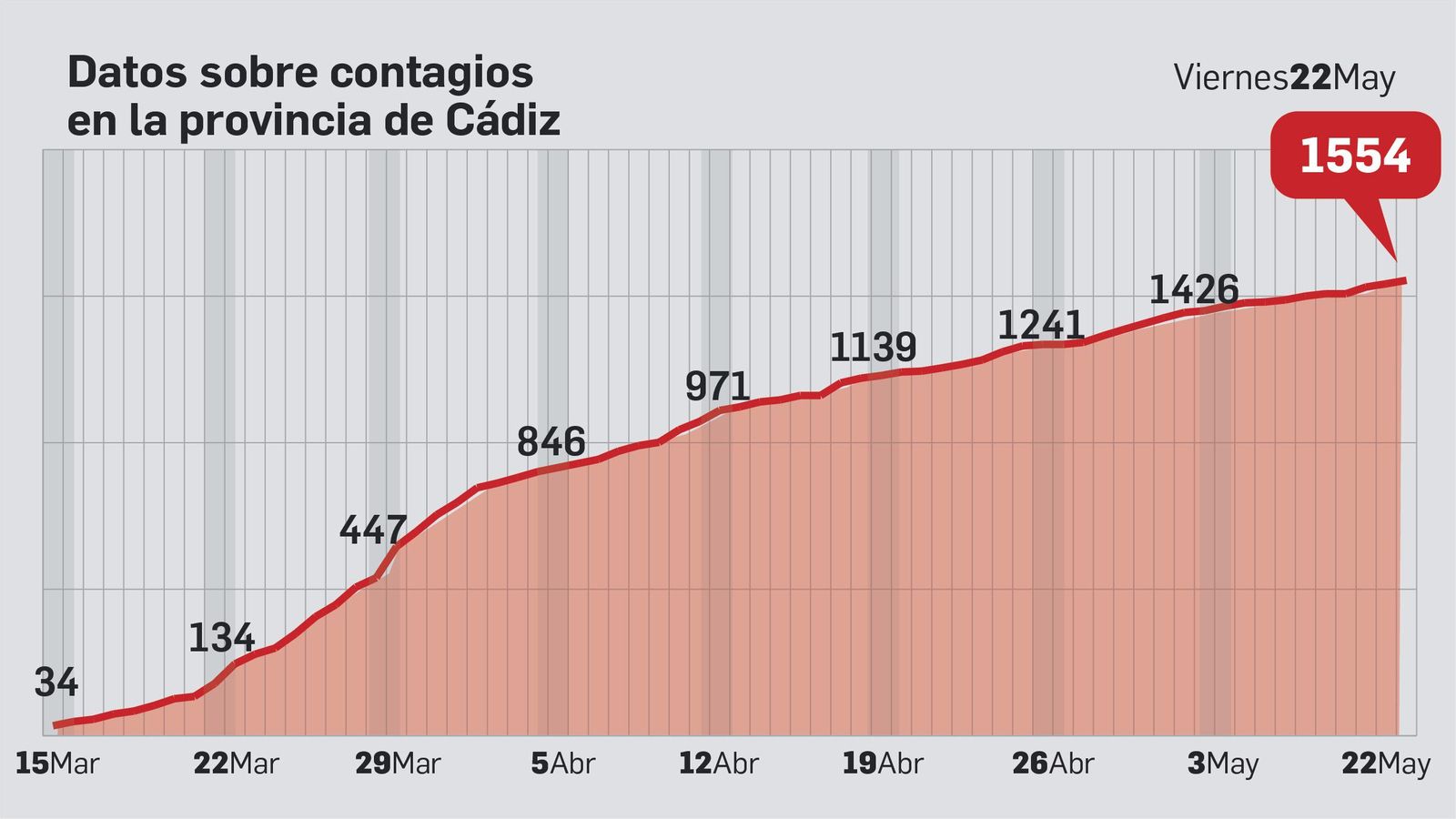 Evolución de los contagios en la provincia de Cádiz.