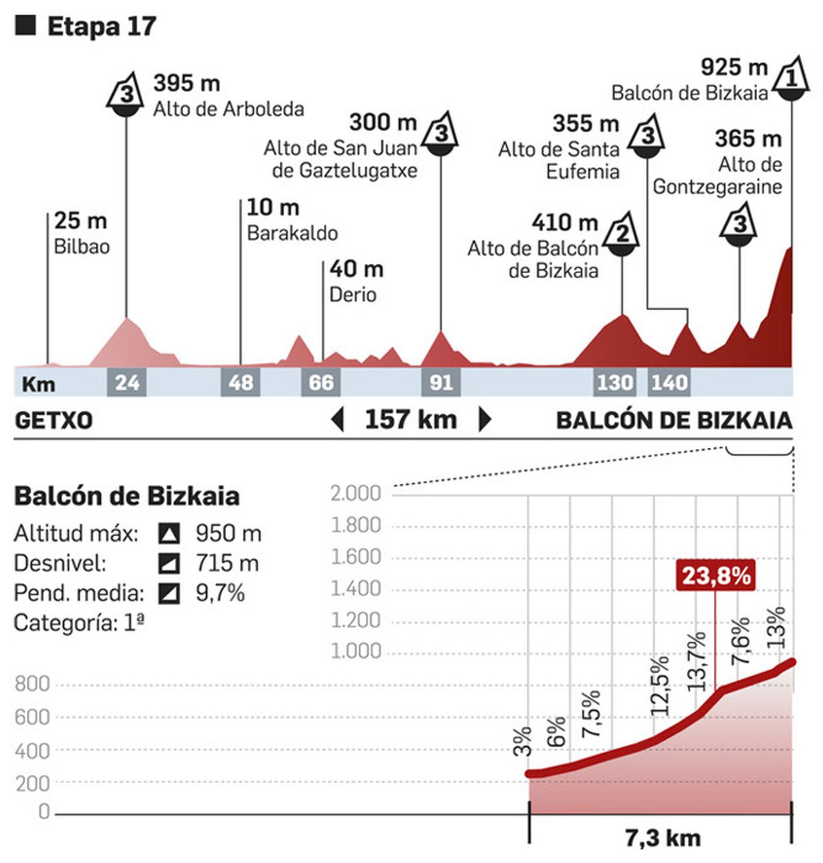 Etapa 17 de la Vuelta 2018. Fuente: la vuelta.es
