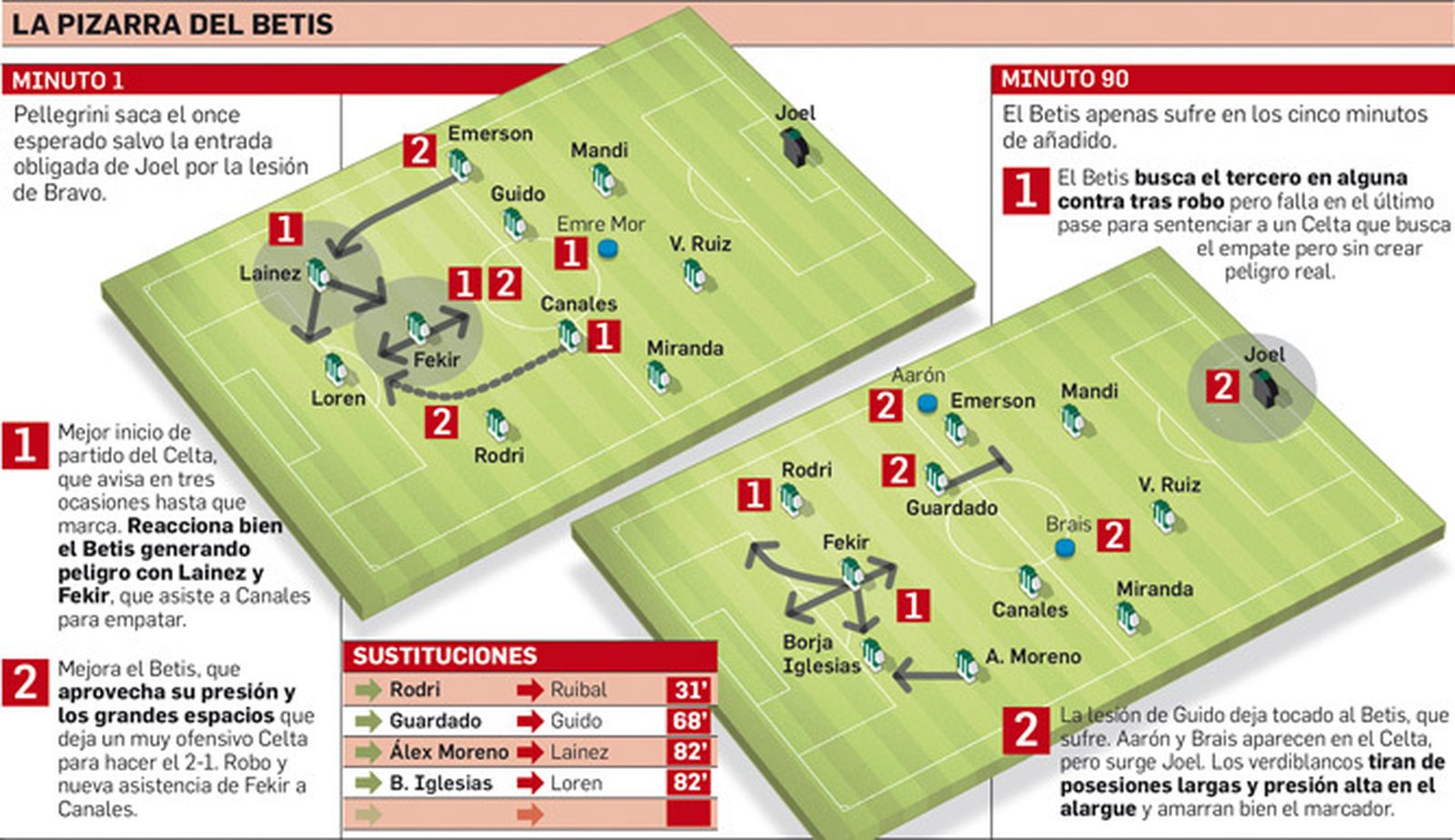La pizarra táctica del Betis.