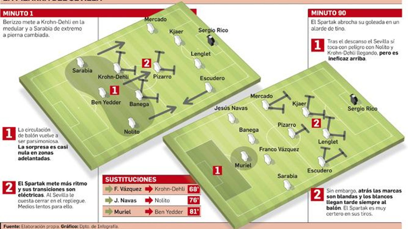 FUENTE: Elaboración propia. GRÁFICO: Dpto. de Infografía.