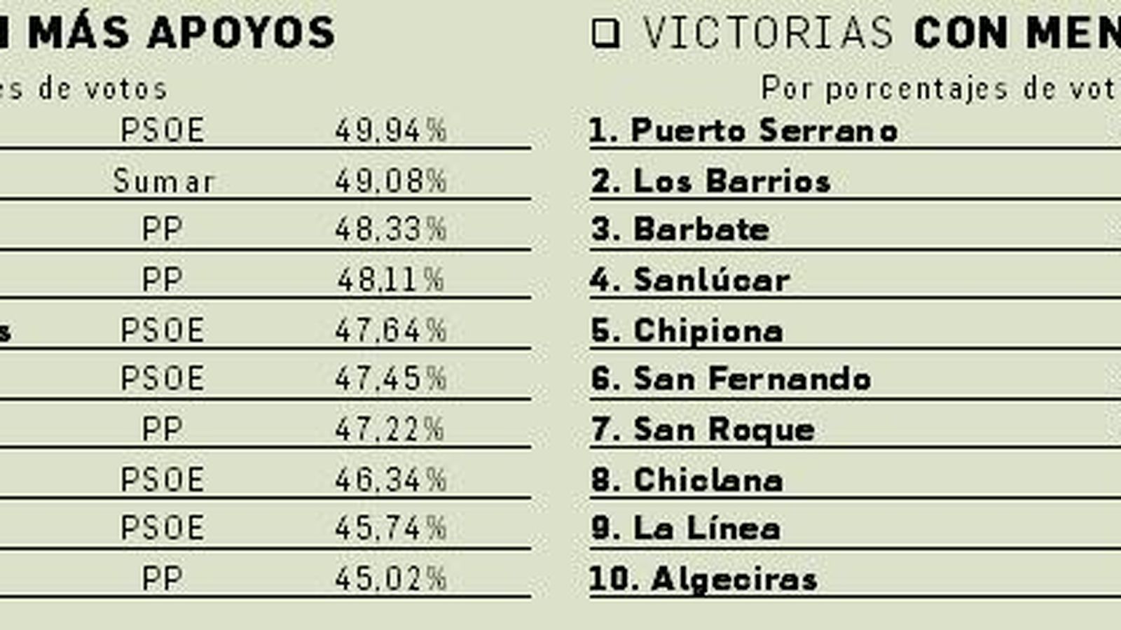 Las victorias electorales con mayor y menor apoyo ciudadano
