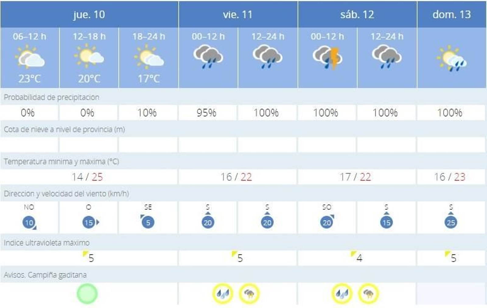 Este jueves será una jornada de transición pero el viernes y el sábado llegan sendas alertas amarillas