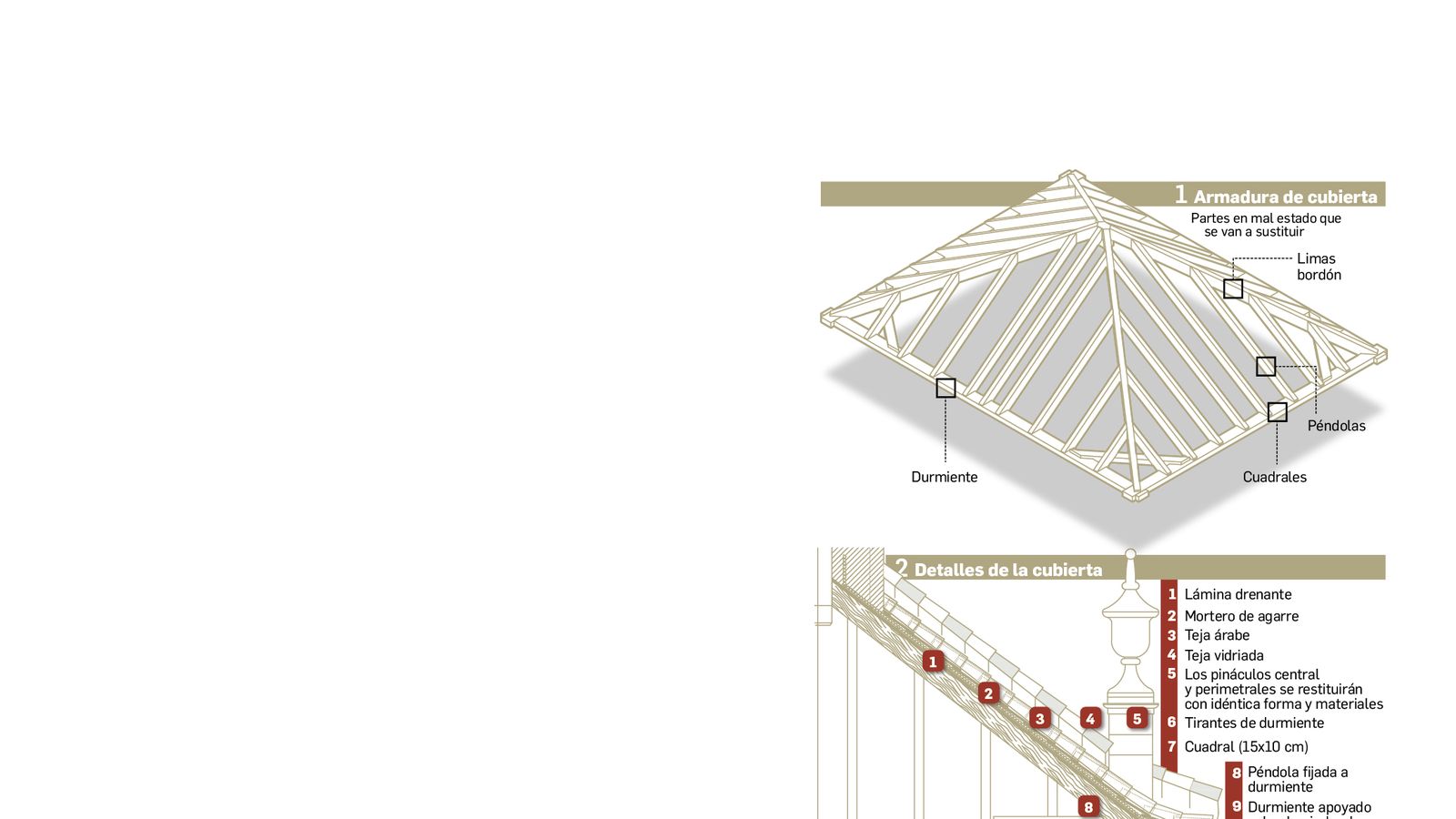 La restauración de la cubierta.
