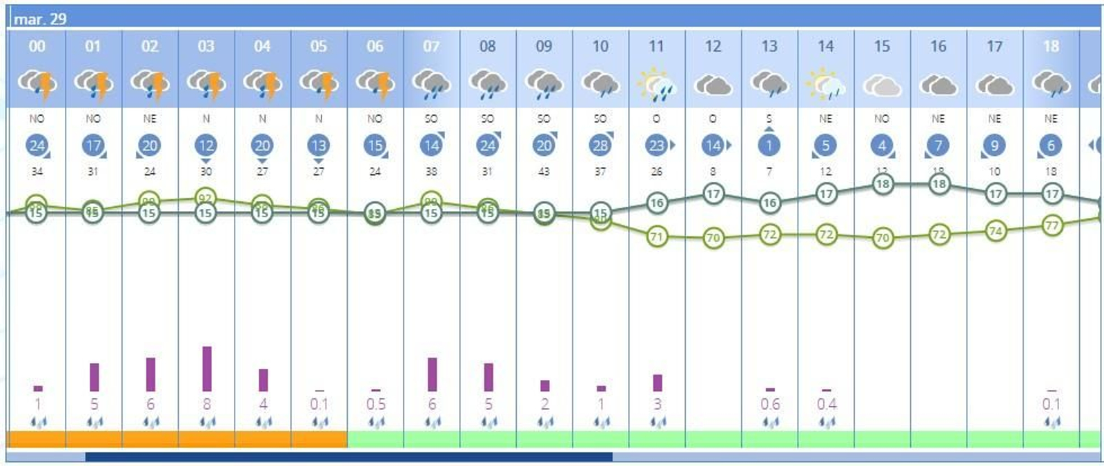 Detalle de la previsión meteorológica para el martes 29 de octubre.
