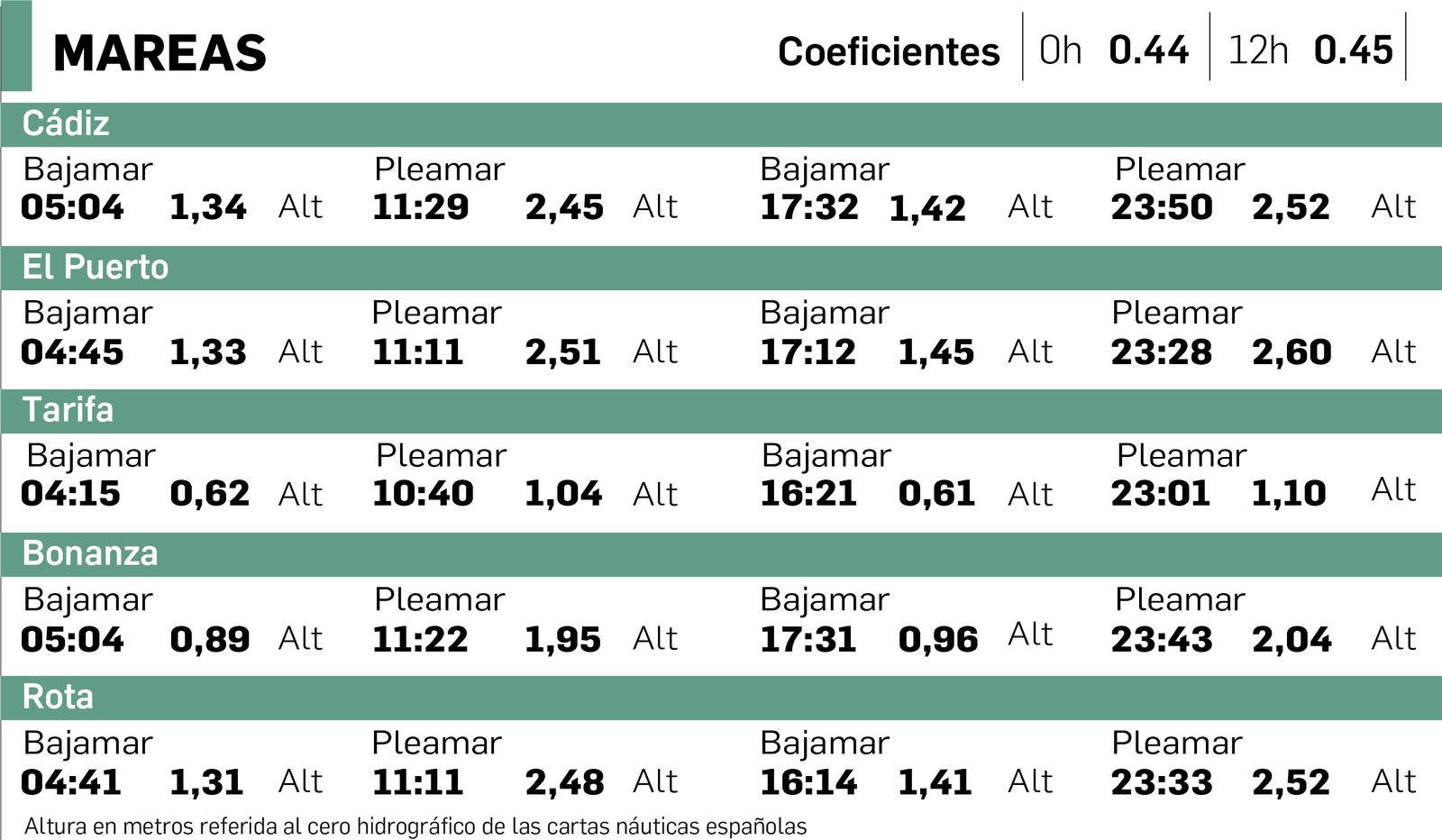 Tabla de mareas en Cádiz del 14 de julio