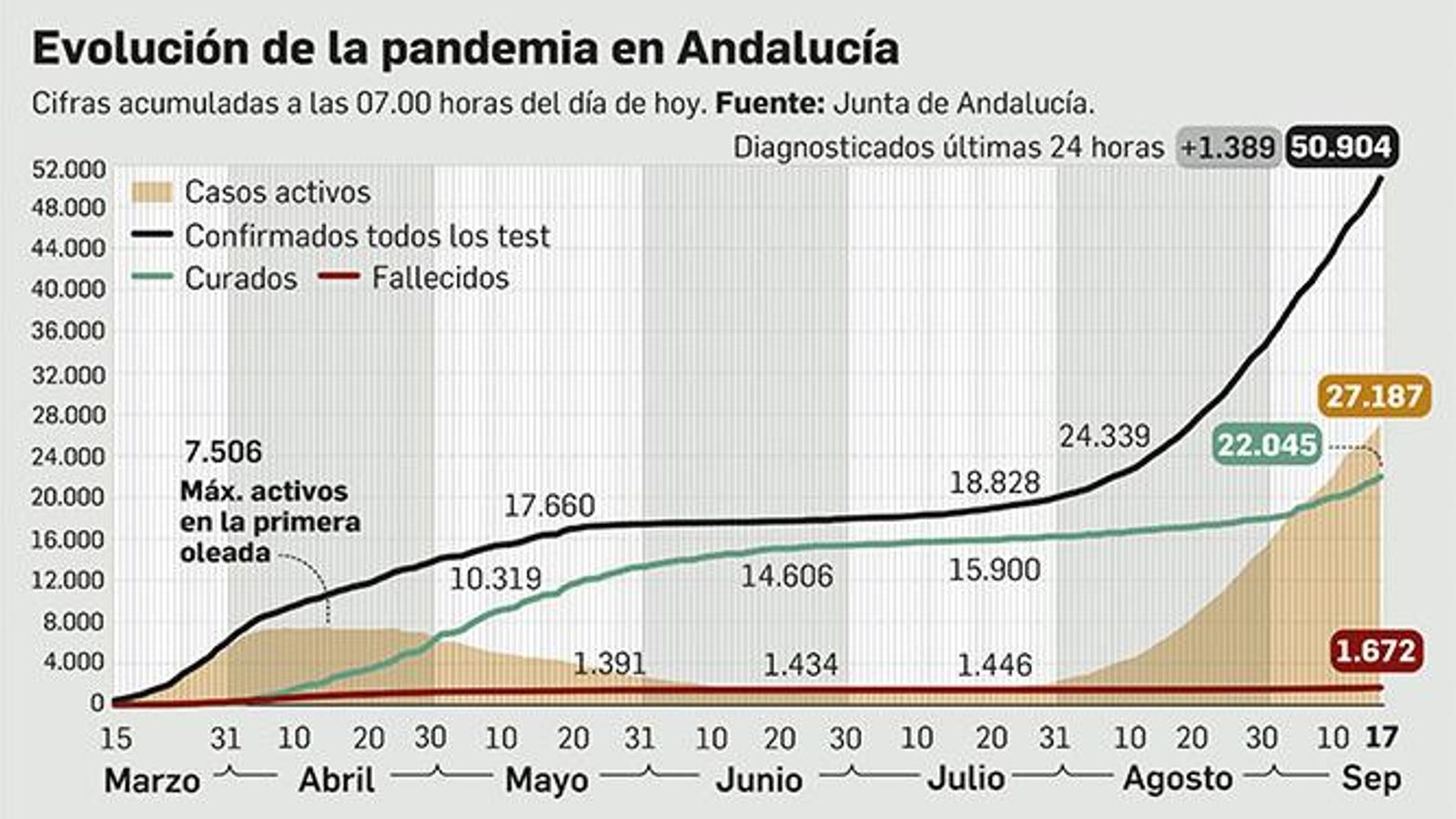 Evolución de la pandemia en Andalucía