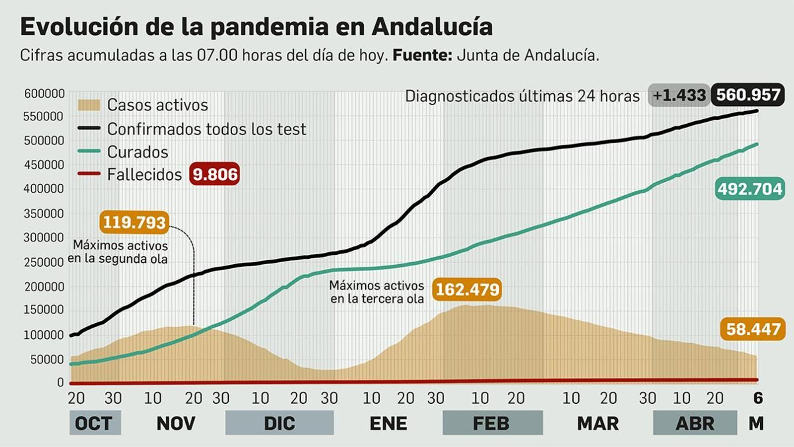 Balance de la pandemia en Andalucía a 6 de mayo.