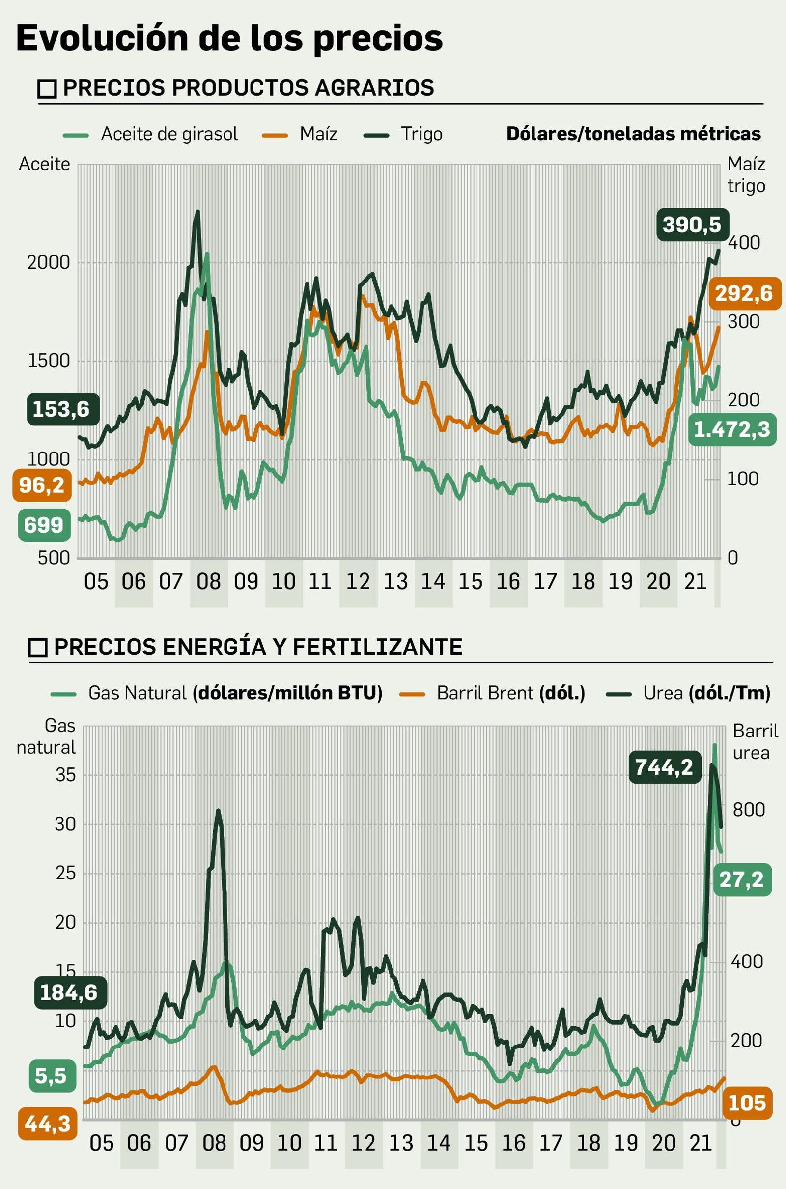 Evolución de los precios