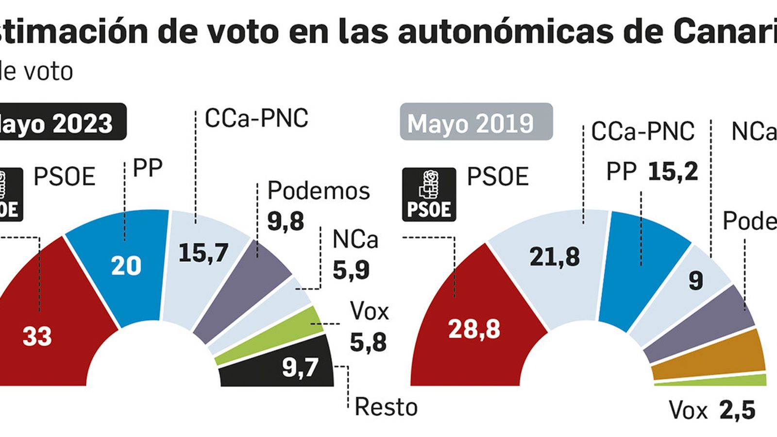 Estimación de voto en la autonómicas de Canarias. Fuente: CIS.