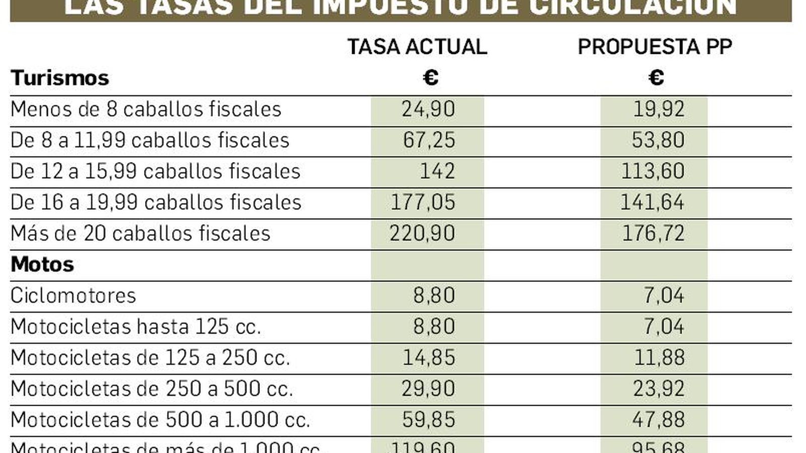 Tasas del impuesto de circulación