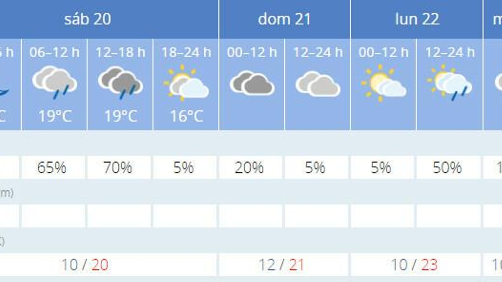 Previsión del tiempo de la Aemet para la recta final de la Semana Santa de Sevilla.
