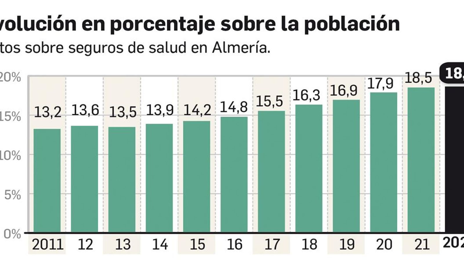 Evolución del porcentaje de la población con seguro sanitario privado en Almería
