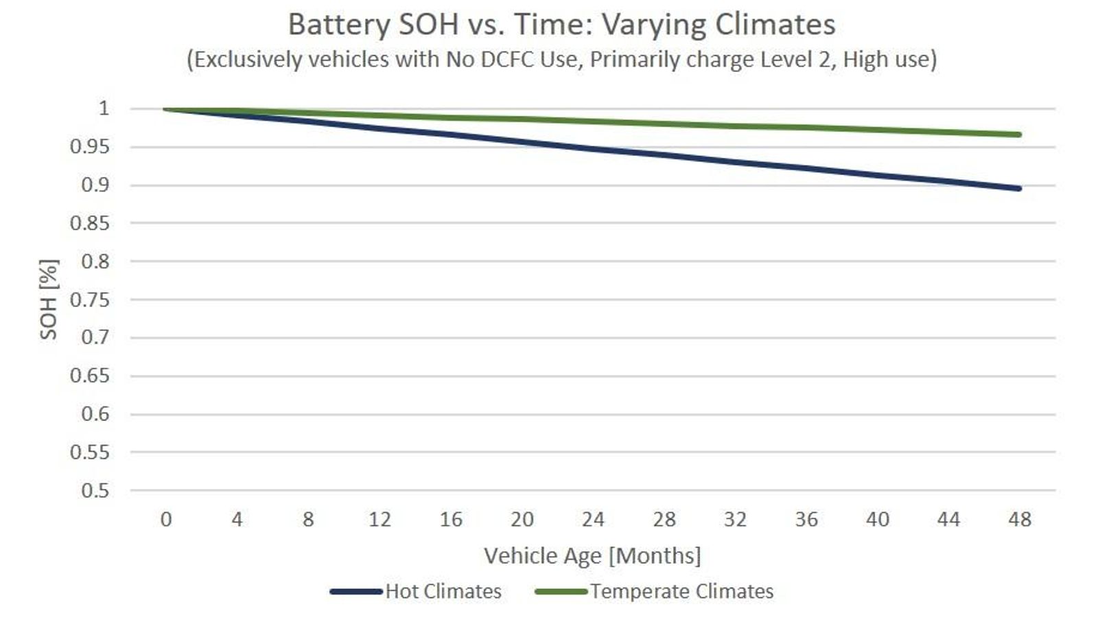 Con temperaturas ambientales más altas, las baterías sufren más que en climas moderados, según el estudio de Geotab.