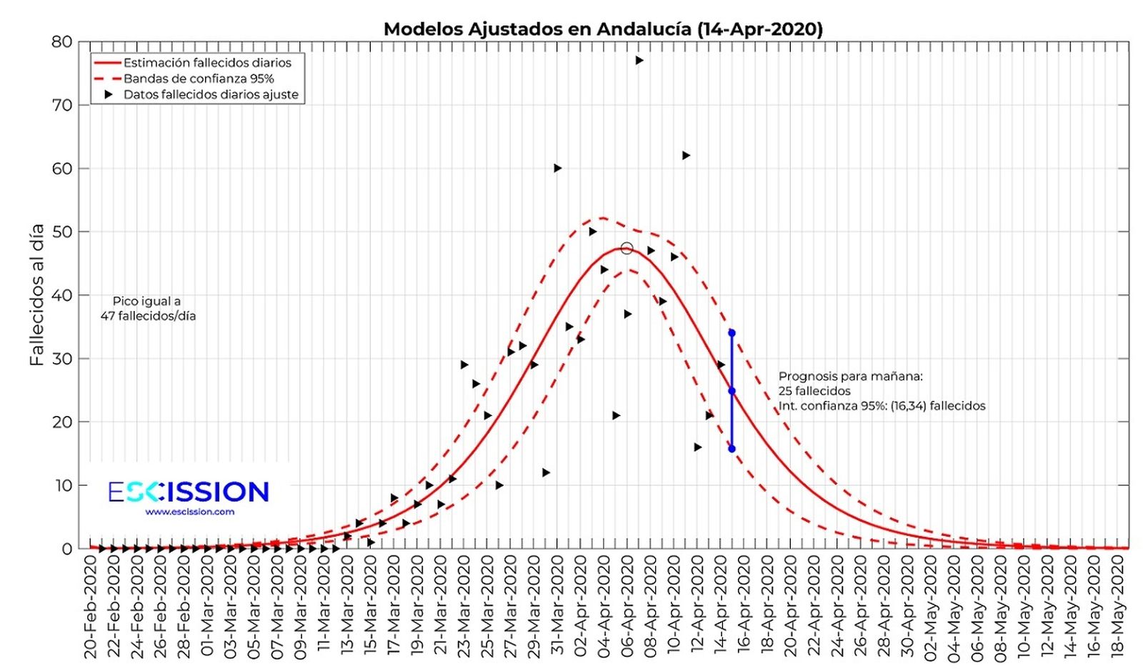 Proyección de la evolución de la curva en Andalucía, según el estudio de Escission.