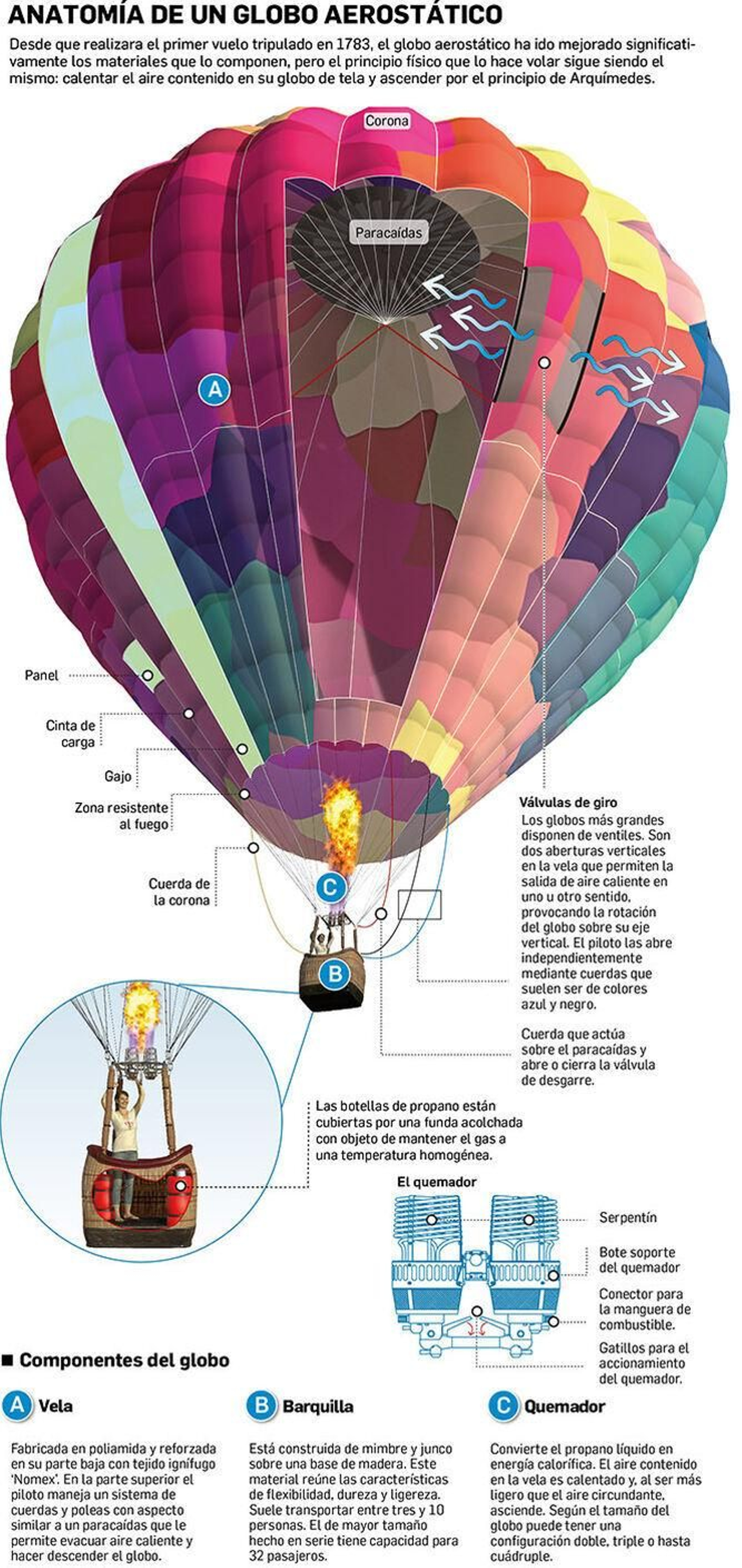 Anatomía de un globo aerostático.