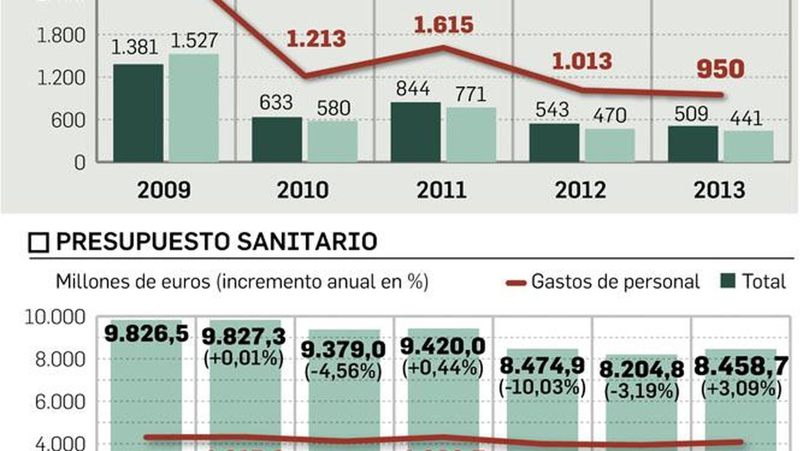 FUENTE: Junta de Andalucía y CCOO. GRÁFICO: Dpto. de Infografía.