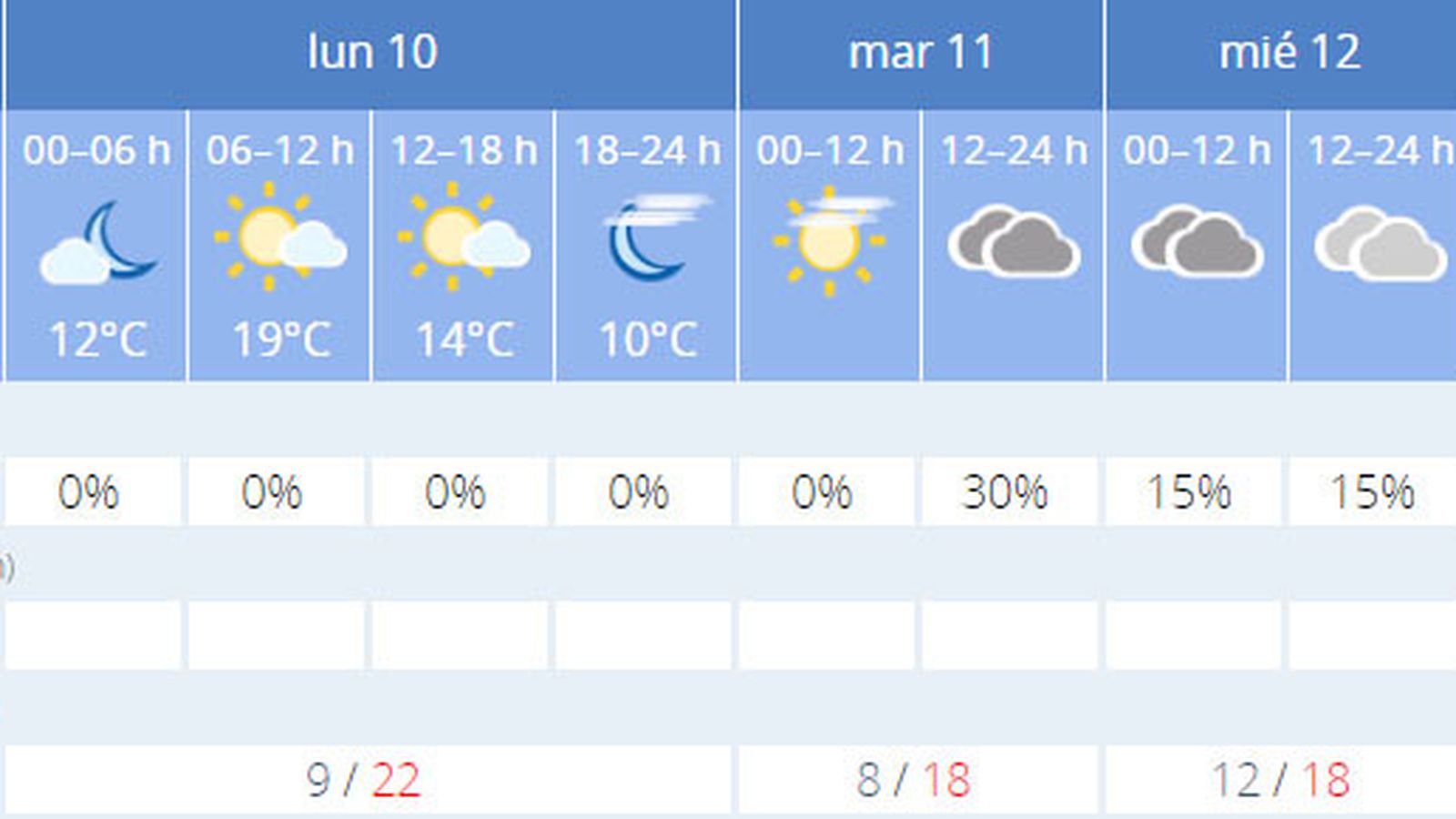 La previsión de el tiempo en Sevilla