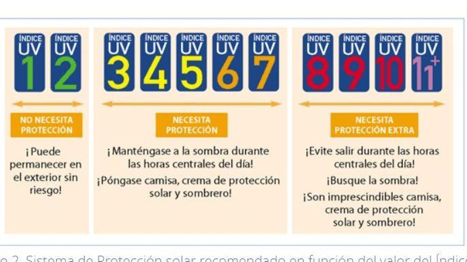 Sistema de protección solar recomendado en función del valor del Índice UV.