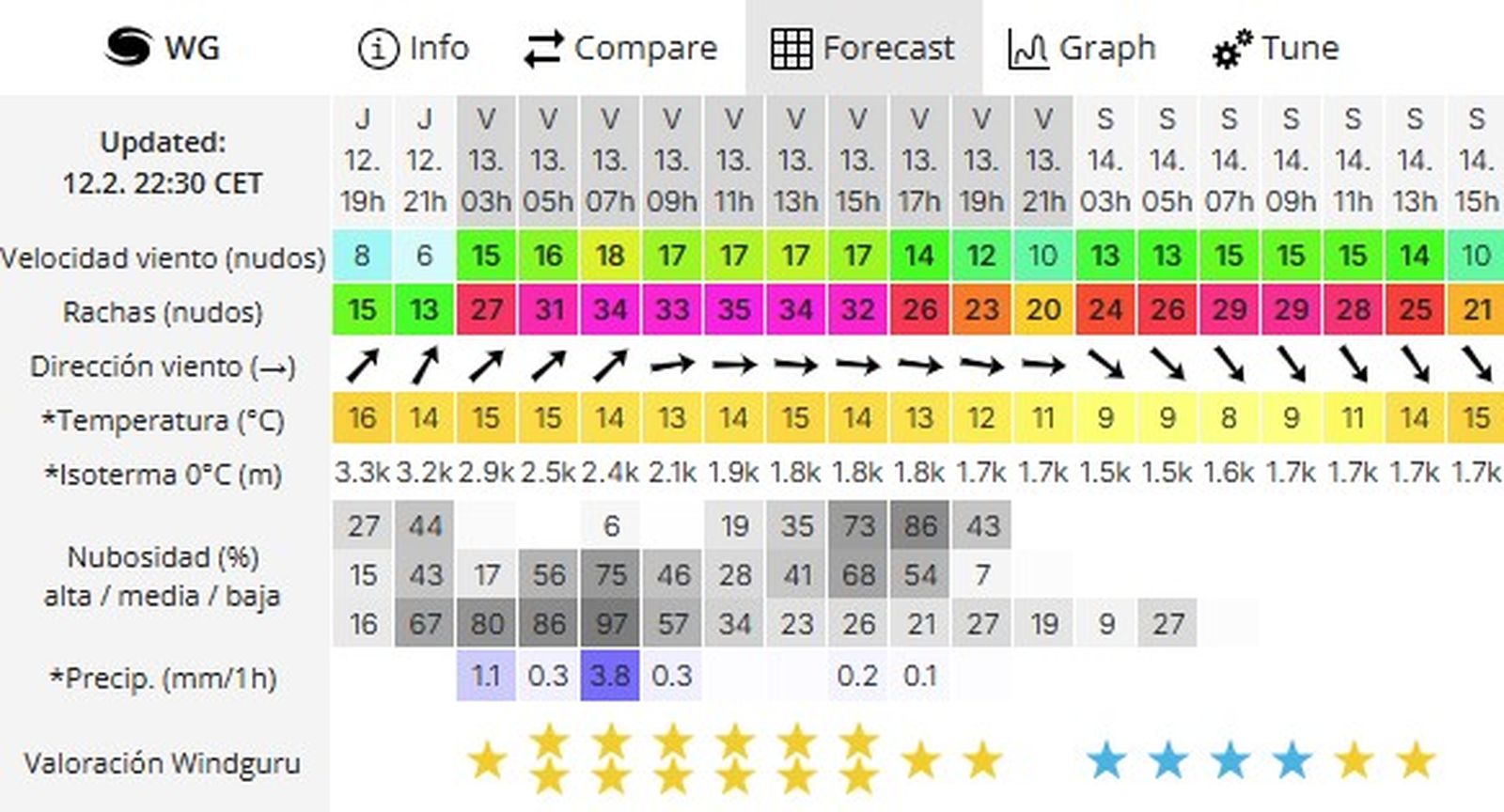 Previsión por horas de Windguru.