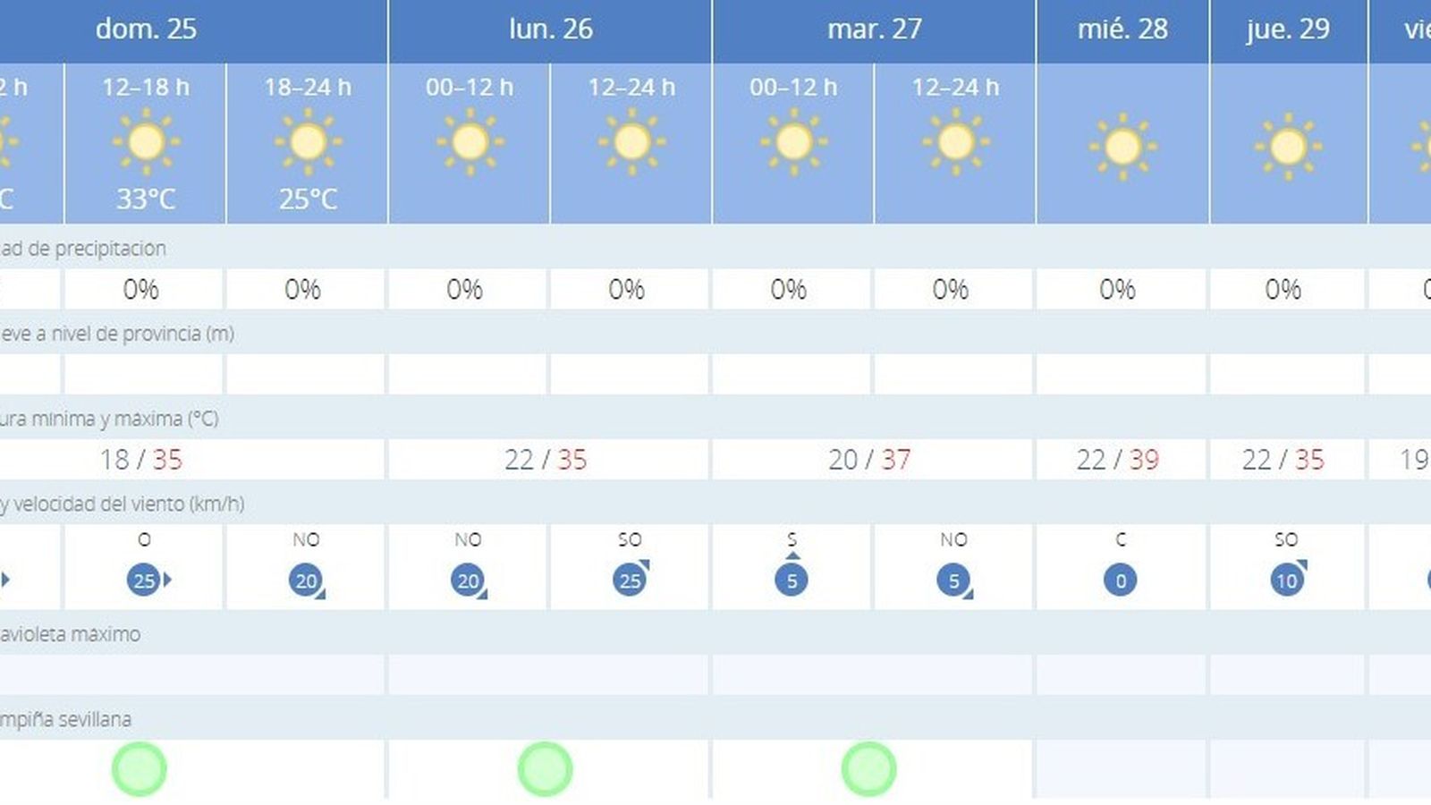 El tiempo para los próximos días en Sevilla