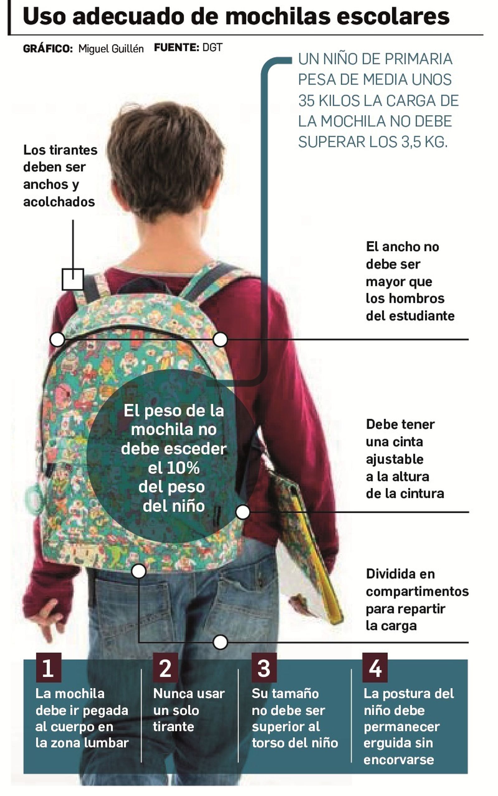 Gráfico explicativo sobre el uso adecuado de mochilas escolares.