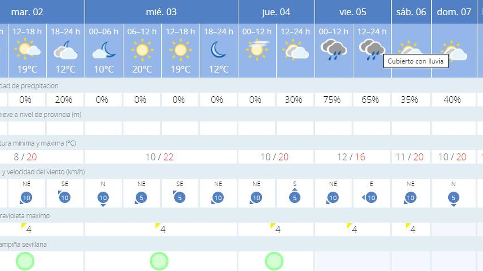 Previsión meteorológica para el martes 2 de marzo en Sevilla.