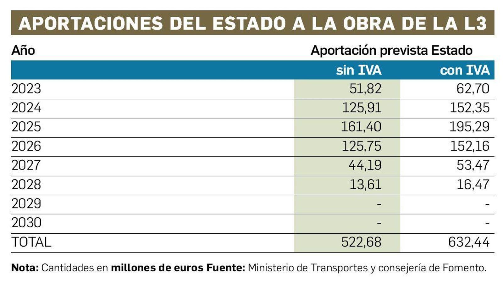 Aportaciones del Estado a la obra de la línea 3 del Metro de Sevilla