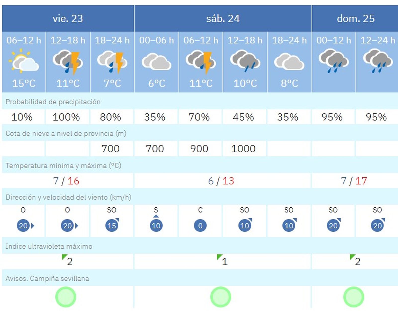 El tiempo en Sevilla durante el cuarto fin de semana de enero