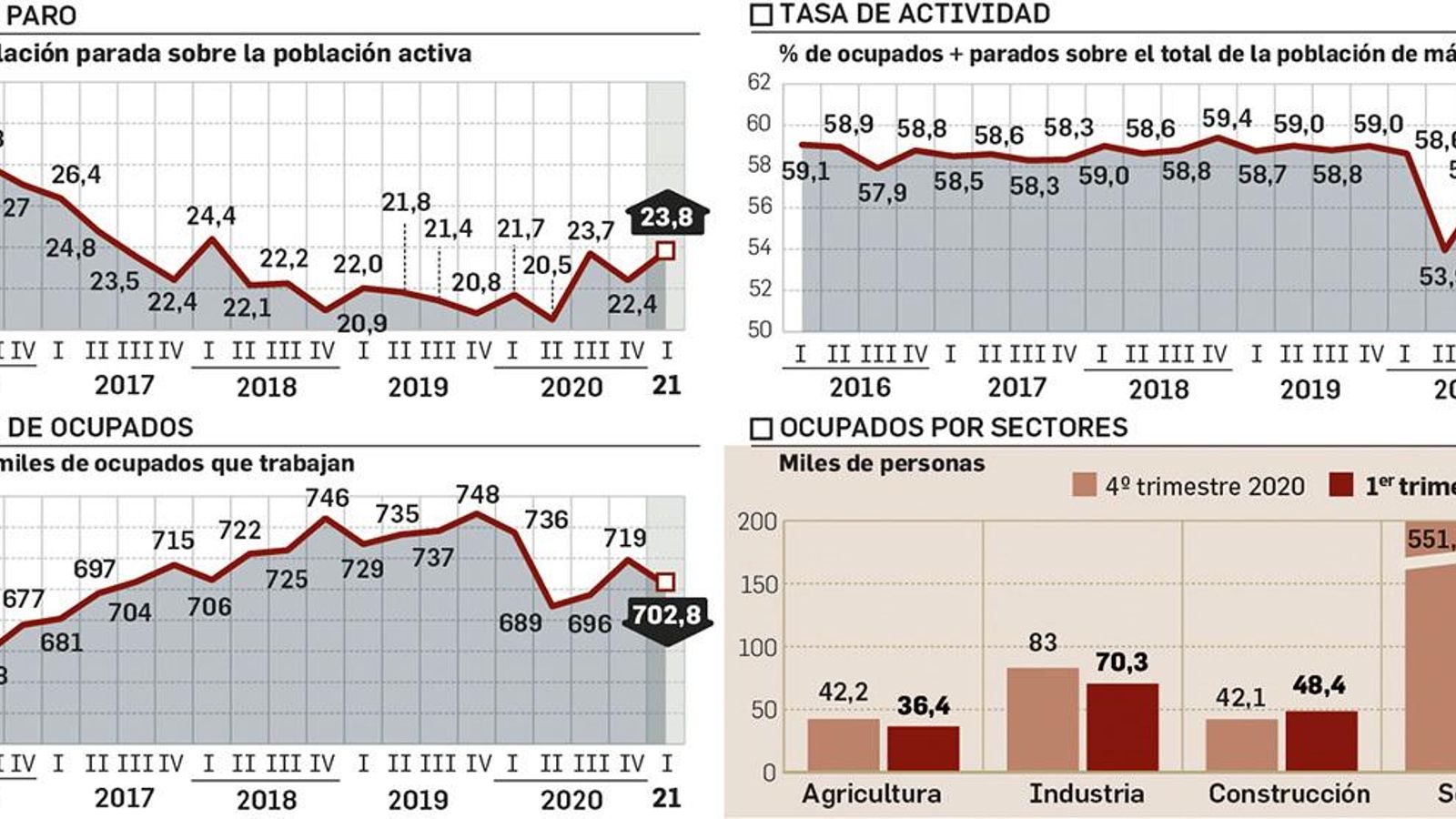 EPA de primer trimestre de 2021 en Sevilla. Fuente: INE.