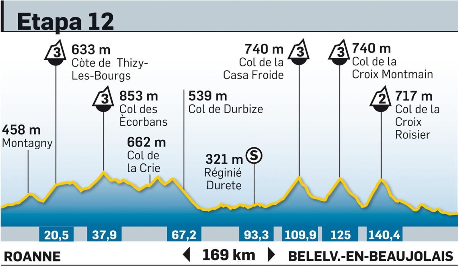 Tour de Francia 2023: todas las etapas y los perfiles
