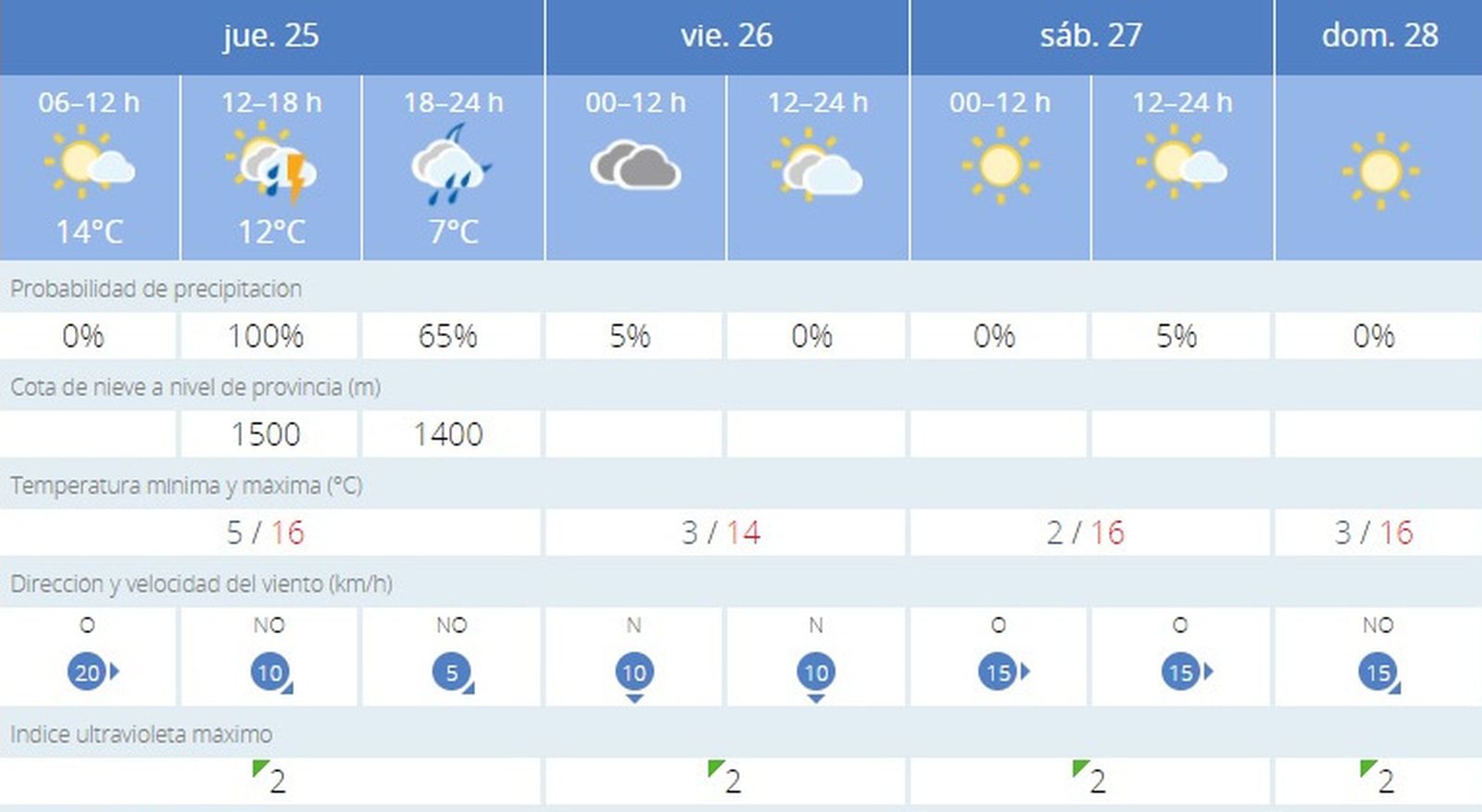 El tiempo en Jerez: Nuboso con tormenta para este jueves 25