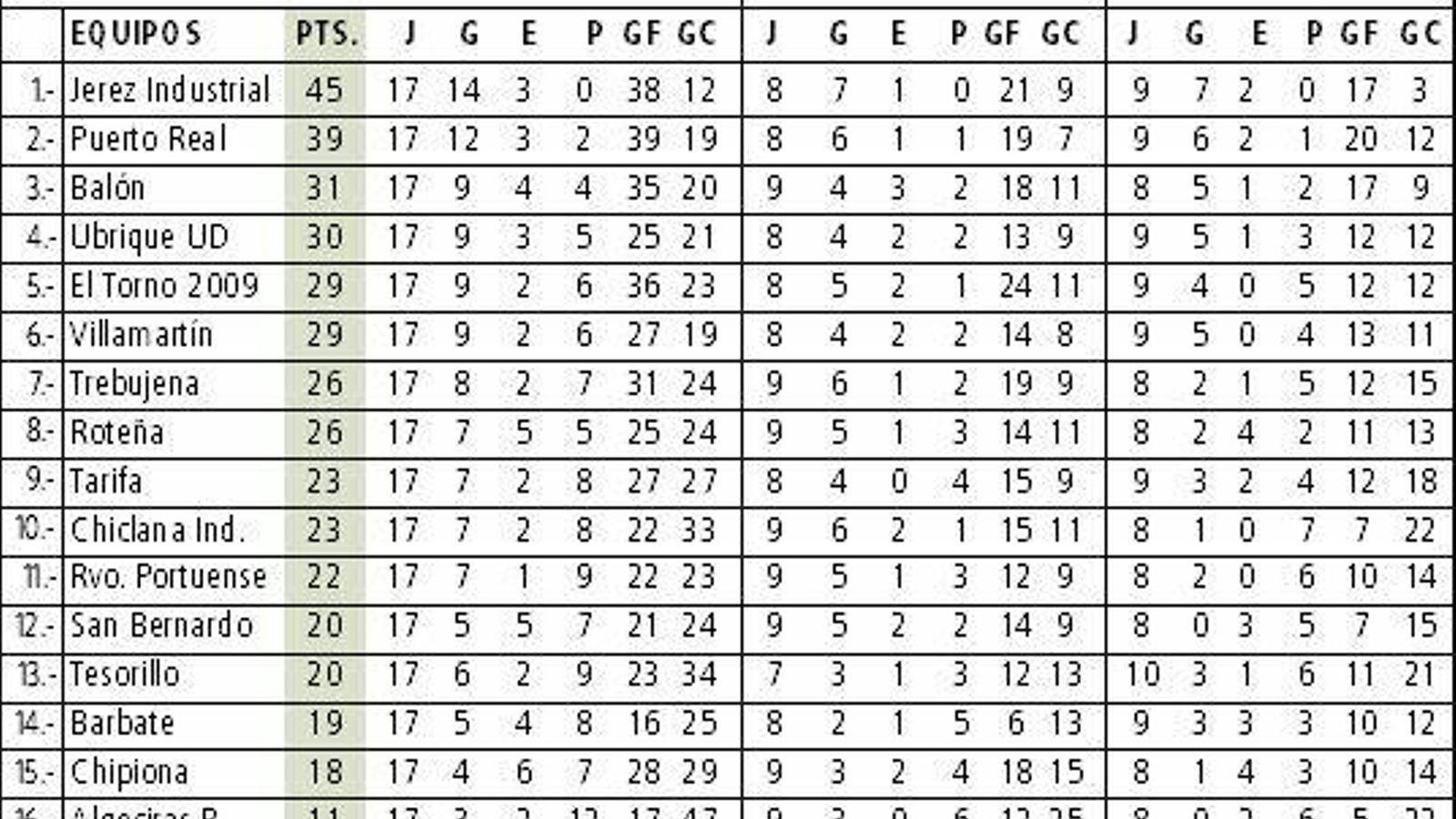 Clasificación de las últimas 17 jornadas