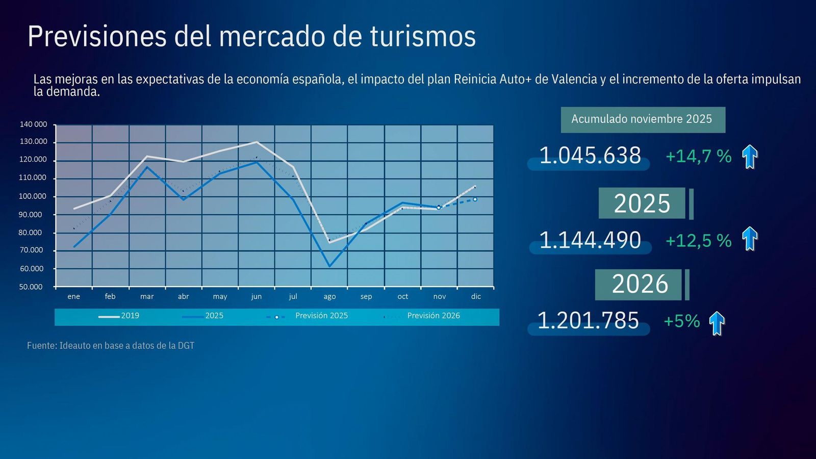 Las previsiones de ventas siguen al alza, tanto de cara al final de este año como prara el próximo 2026.