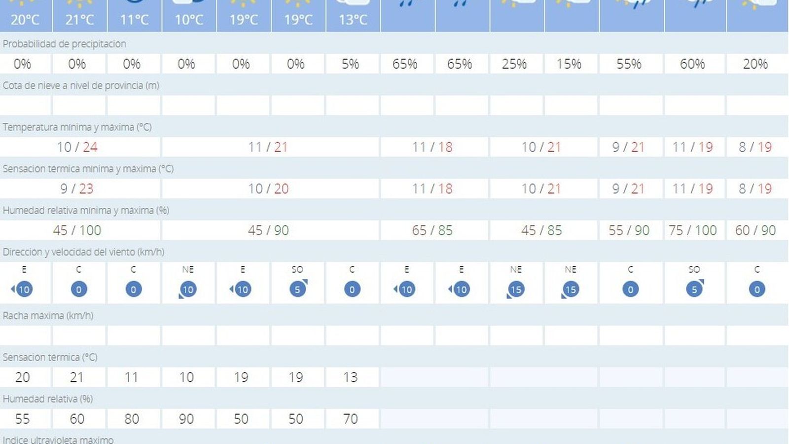 El tiempo para estos días en Sevilla capital
