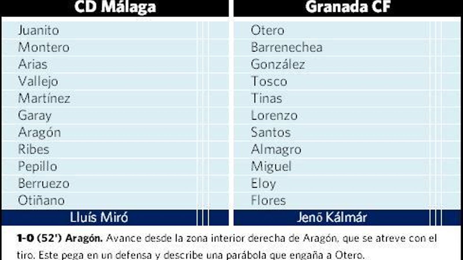Ficha técnica del quinto ascenso del Granada CF
